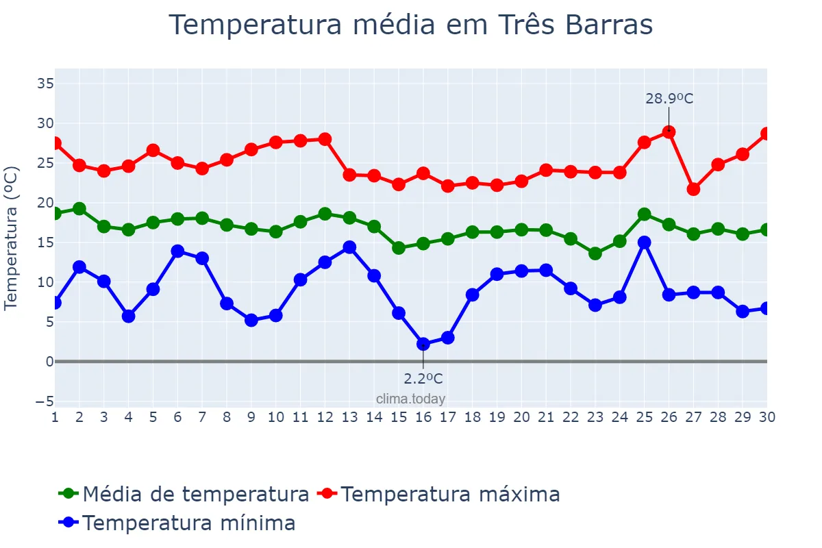 Temperatura em abril em Três Barras, SC, BR