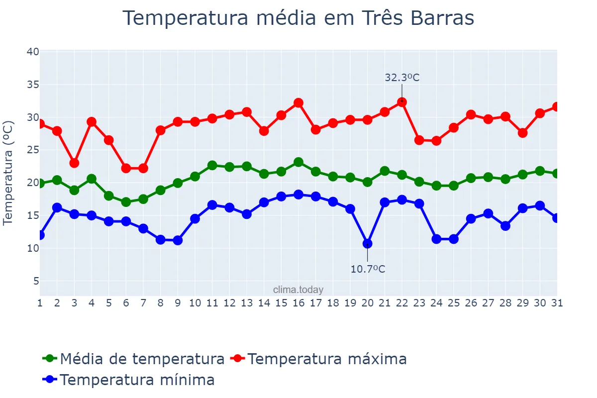 Temperatura em dezembro em Três Barras, SC, BR