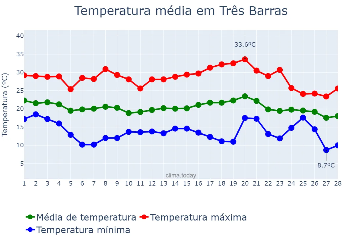 Temperatura em fevereiro em Três Barras, SC, BR