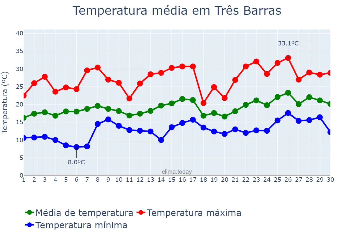 Temperatura em novembro em Três Barras, SC, BR