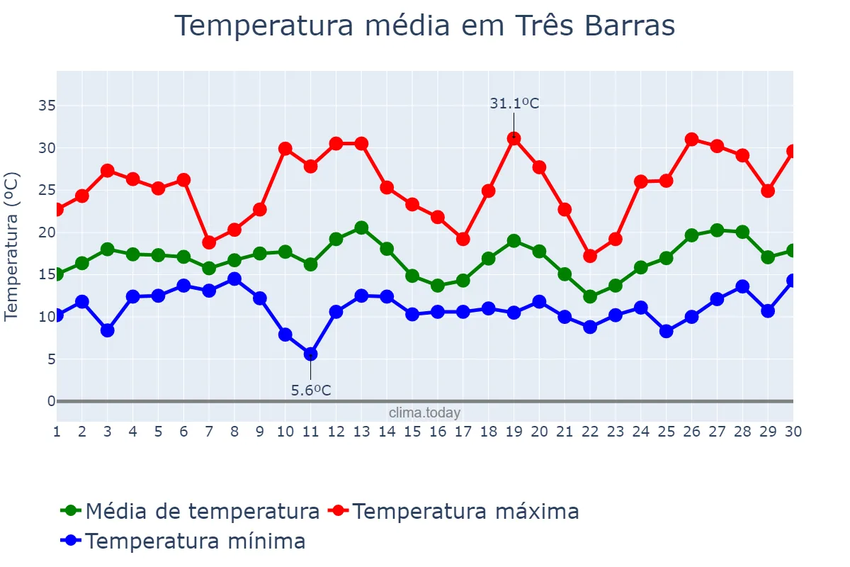 Temperatura em setembro em Três Barras, SC, BR