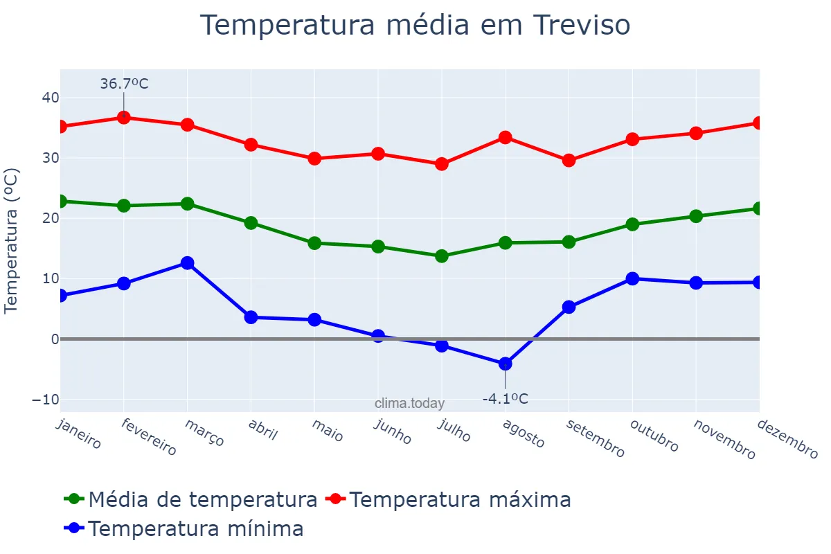 Temperatura anual em Treviso, SC, BR