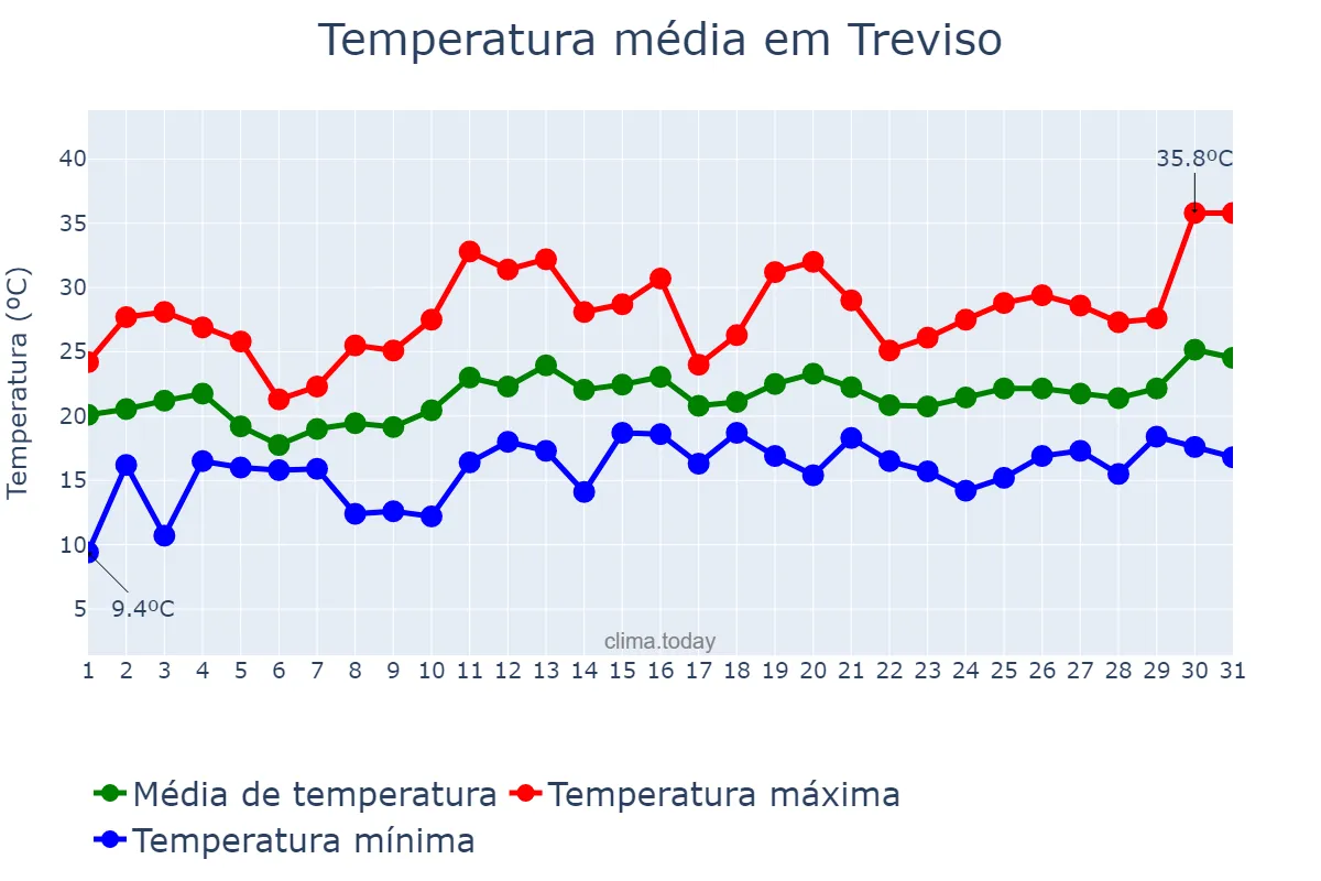 Temperatura em dezembro em Treviso, SC, BR