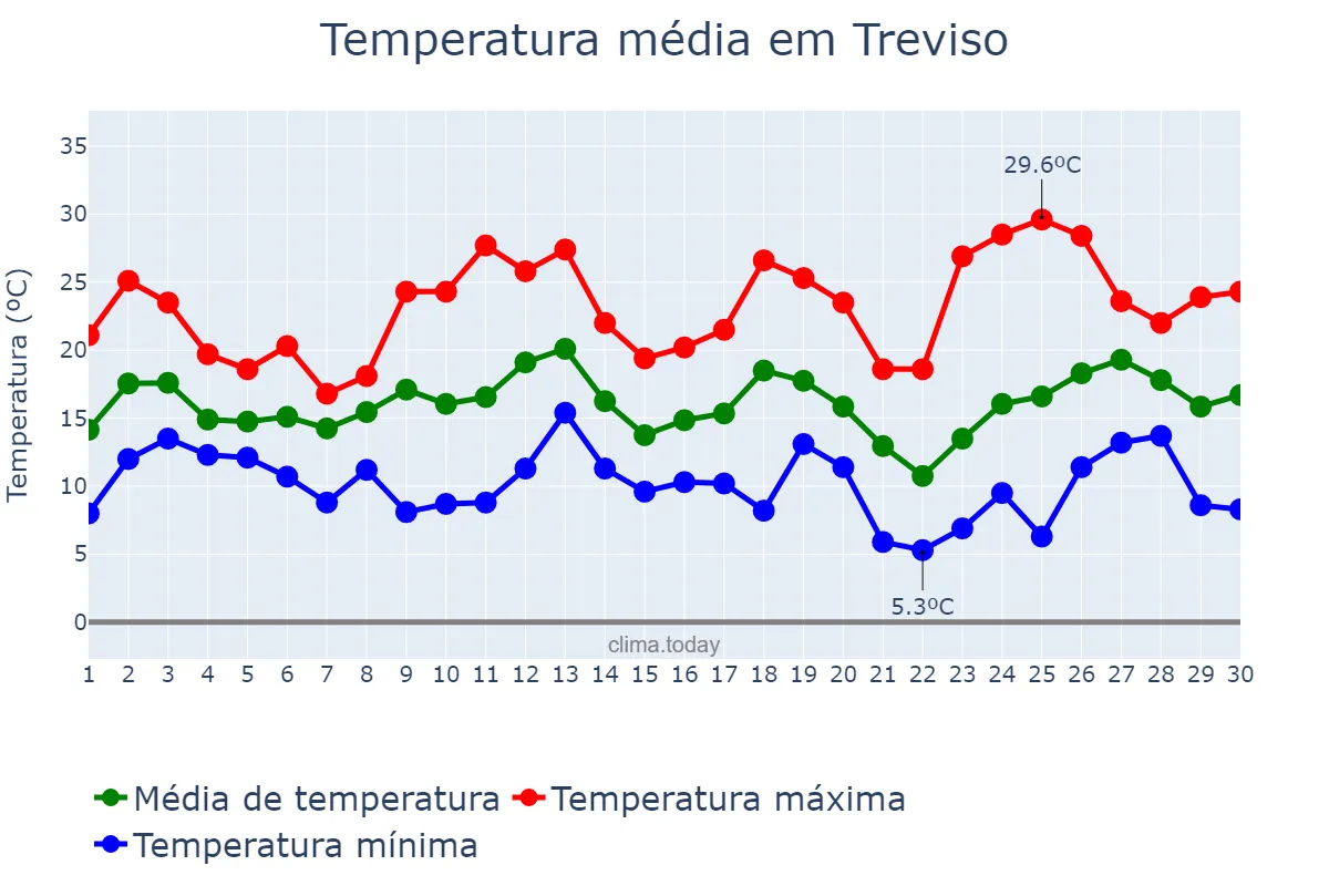 Temperatura em setembro em Treviso, SC, BR