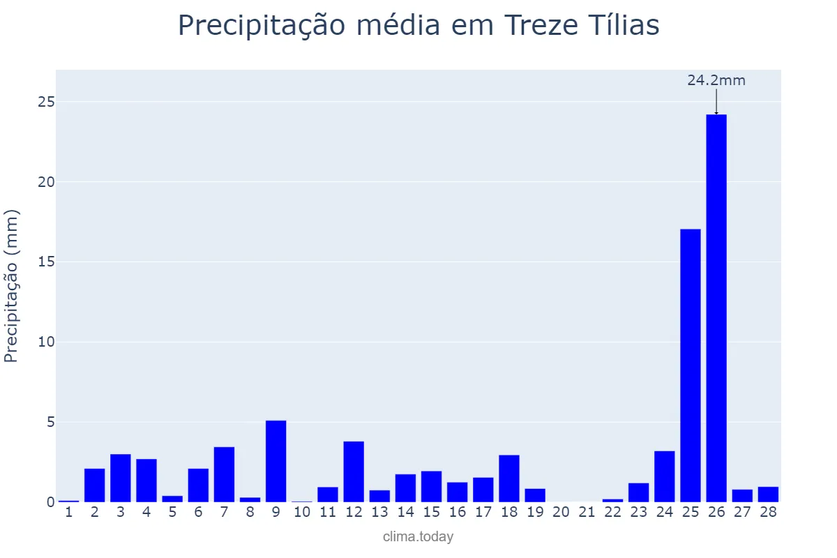 Precipitação em fevereiro em Treze Tílias, SC, BR