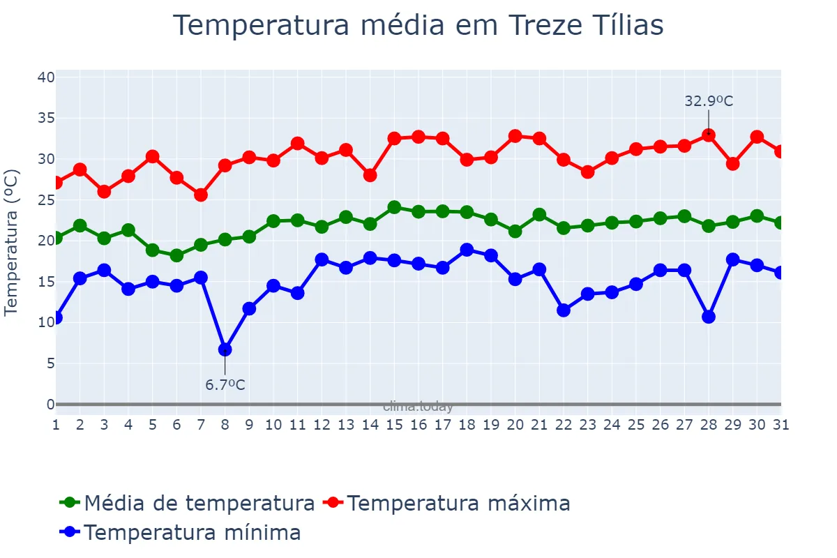Temperatura em dezembro em Treze Tílias, SC, BR