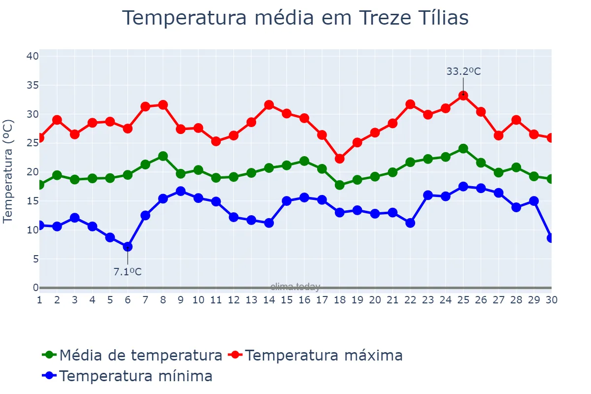 Temperatura em novembro em Treze Tílias, SC, BR