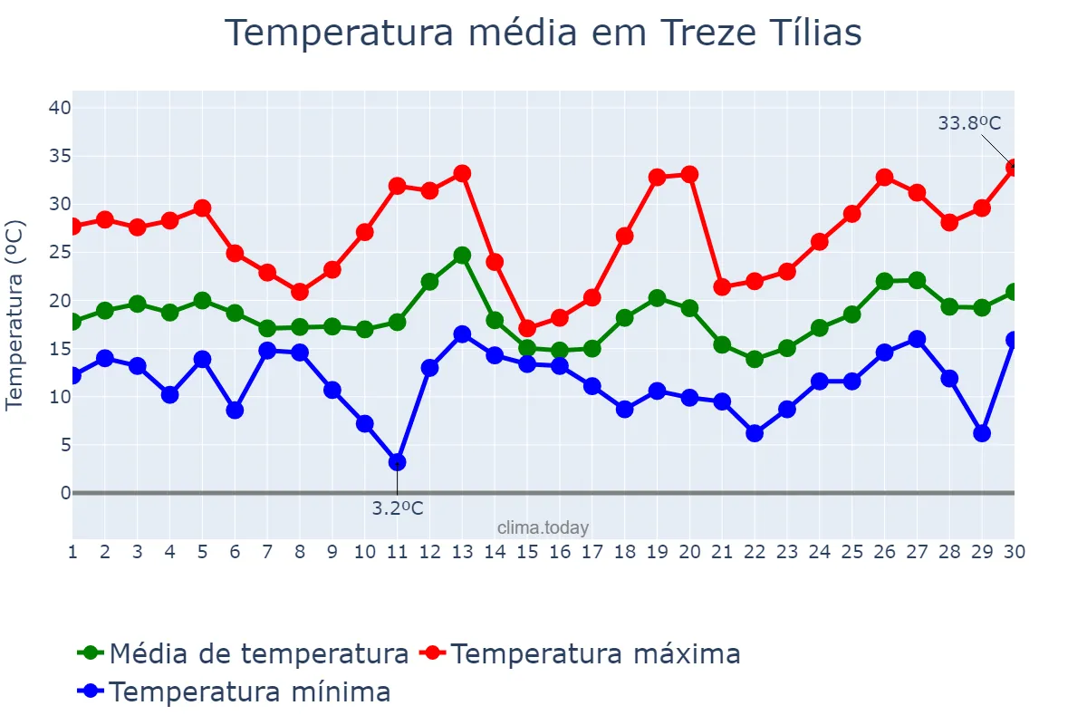 Temperatura em setembro em Treze Tílias, SC, BR