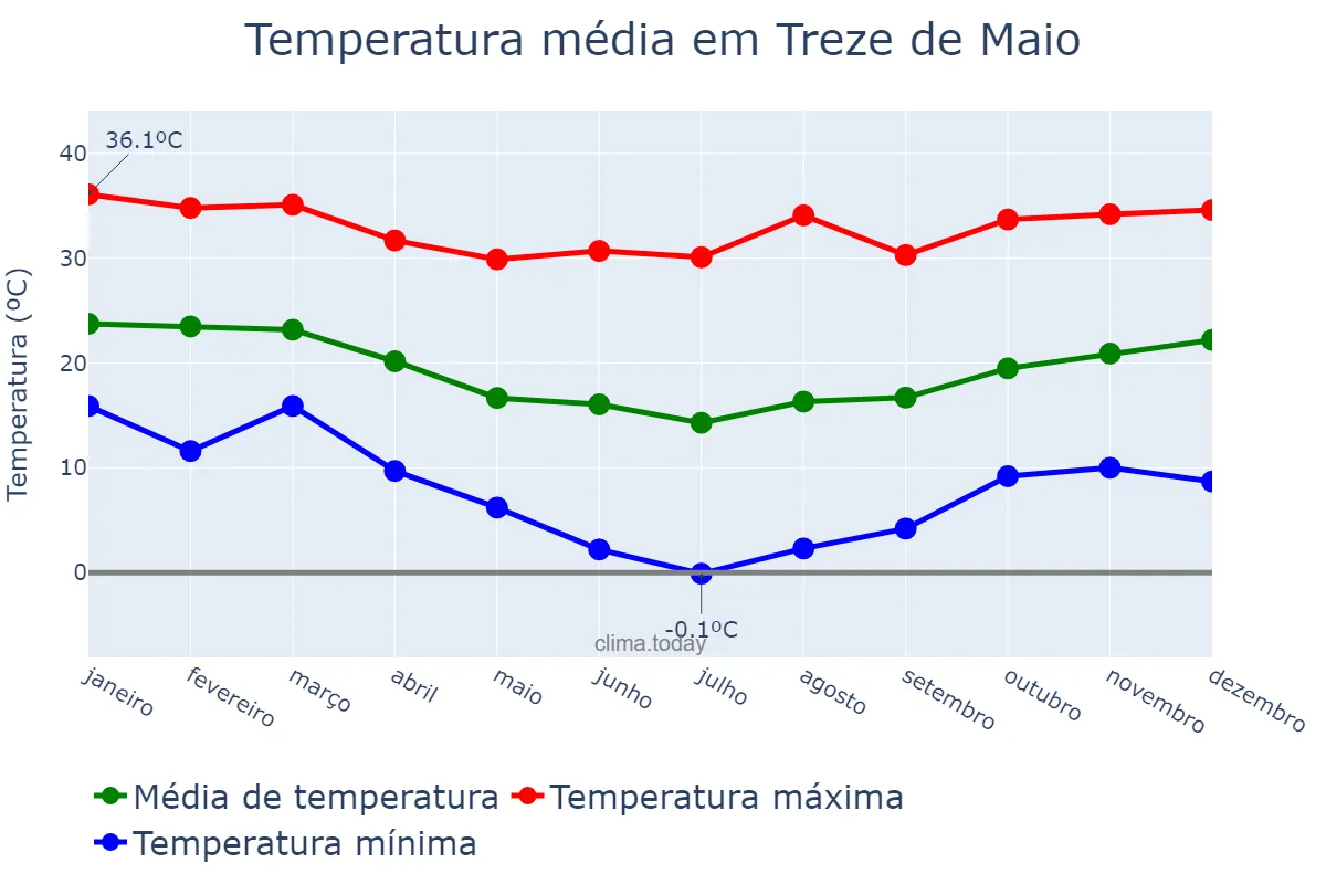 Temperatura anual em Treze de Maio, SC, BR