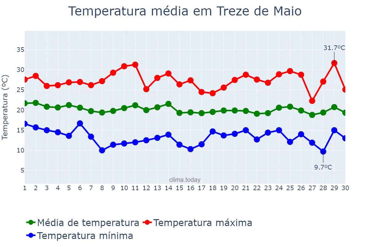 Temperatura em abril em Treze de Maio, SC, BR