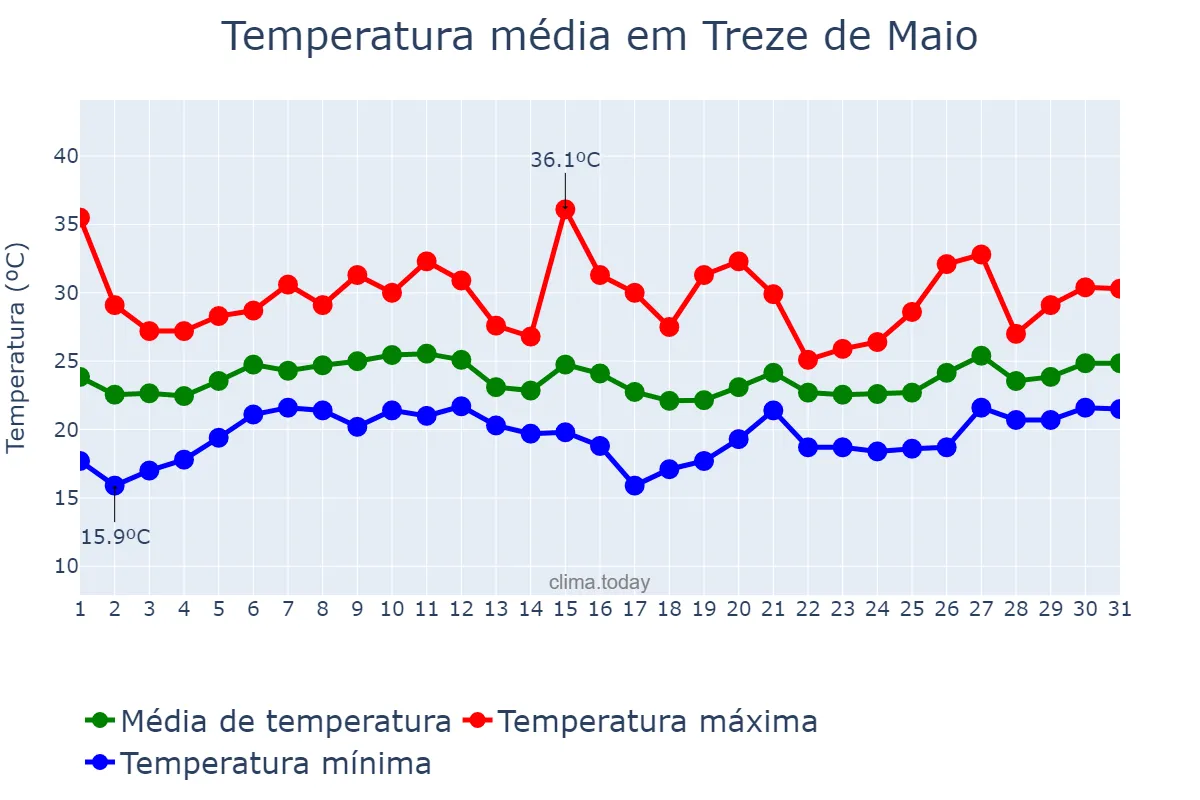 Temperatura em janeiro em Treze de Maio, SC, BR