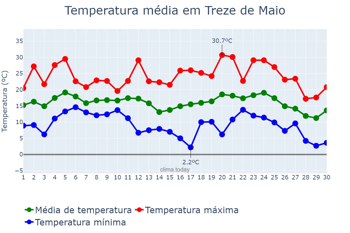 Temperatura em junho em Treze de Maio, SC, BR