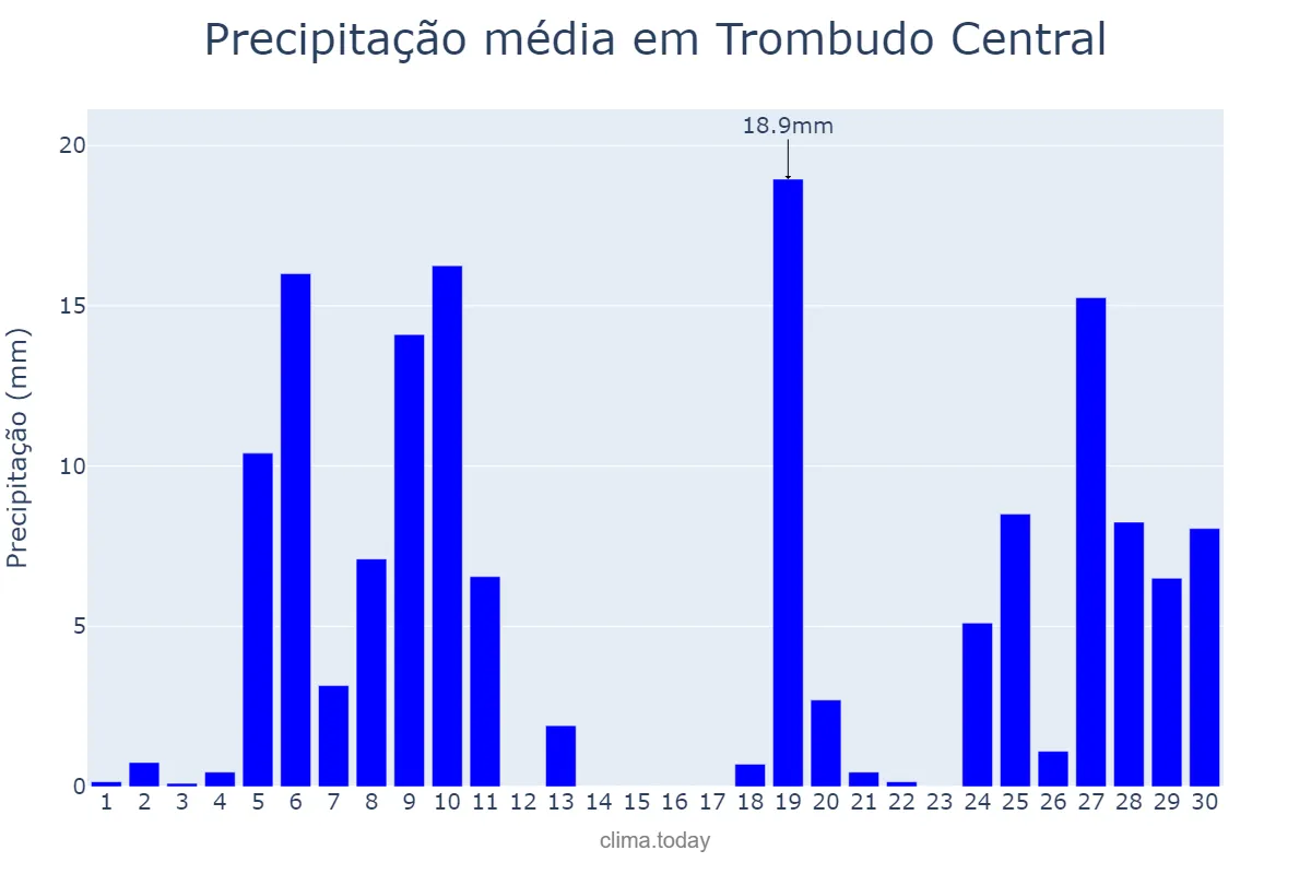 Precipitação em junho em Trombudo Central, SC, BR