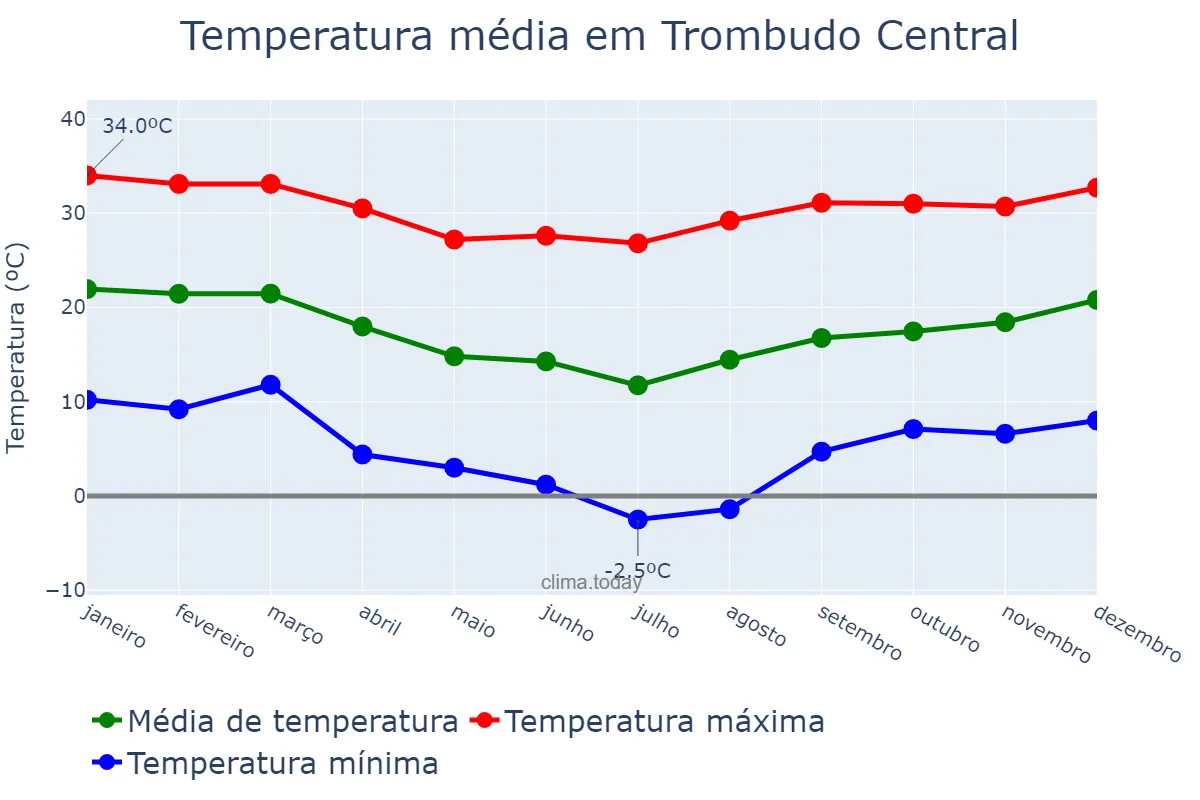 Temperatura anual em Trombudo Central, SC, BR