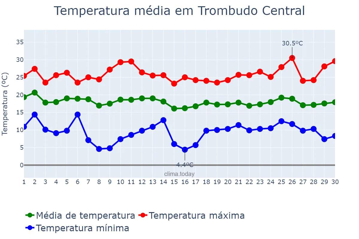 Temperatura em abril em Trombudo Central, SC, BR