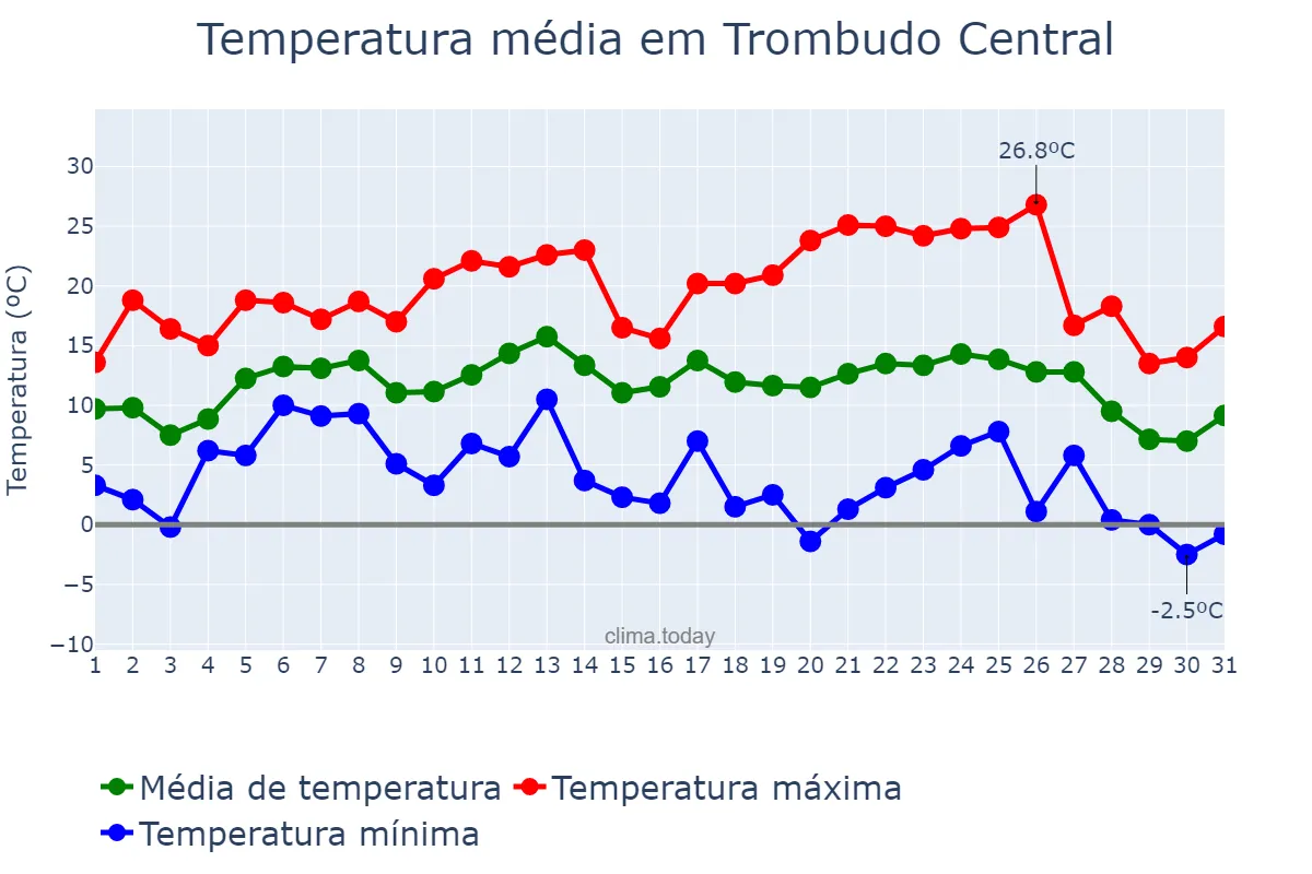 Temperatura em julho em Trombudo Central, SC, BR