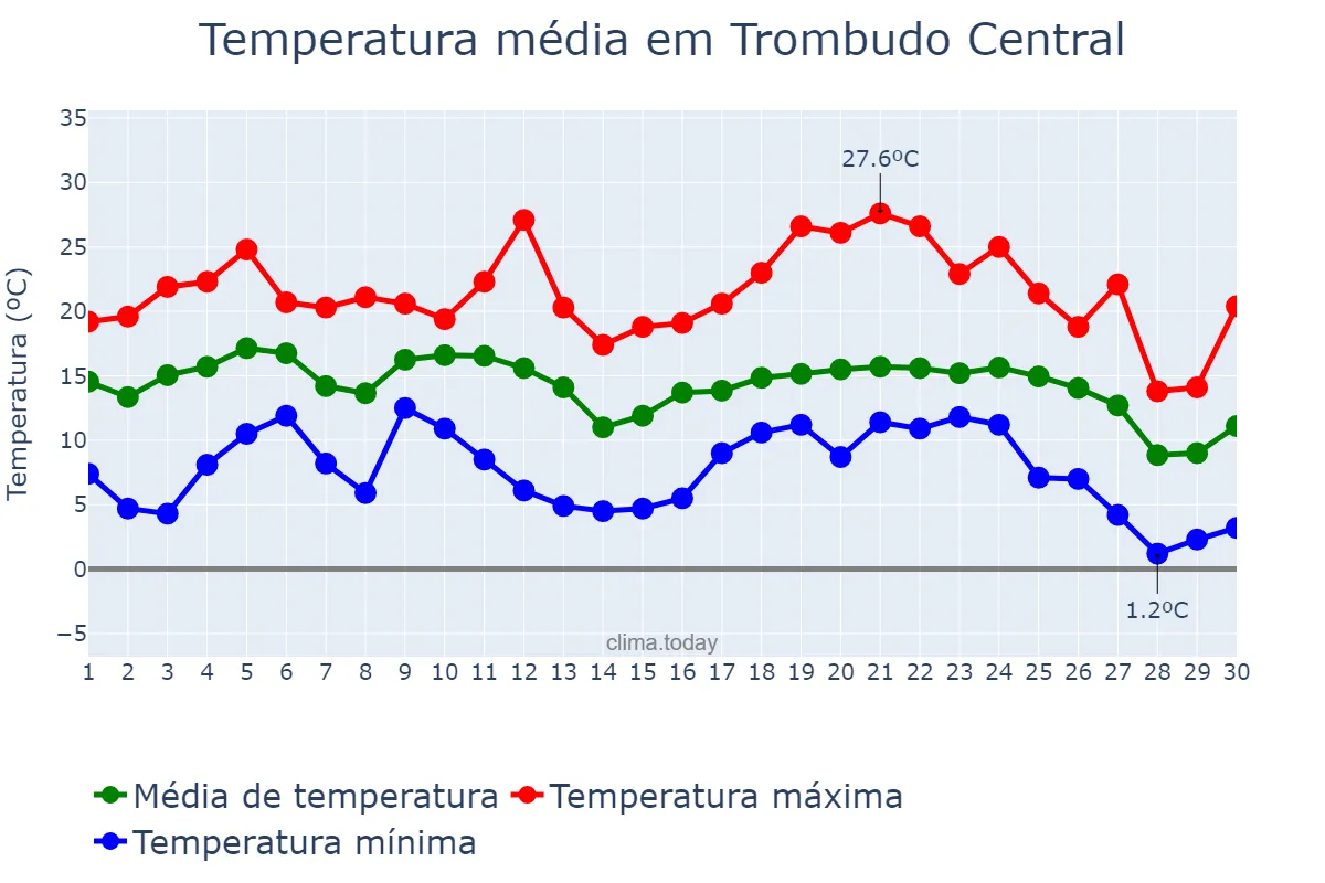Temperatura em junho em Trombudo Central, SC, BR