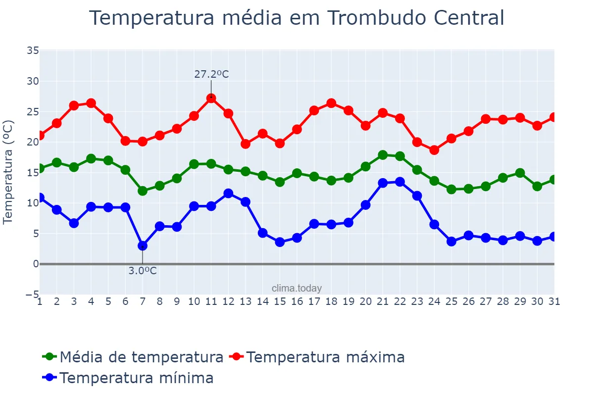 Temperatura em maio em Trombudo Central, SC, BR