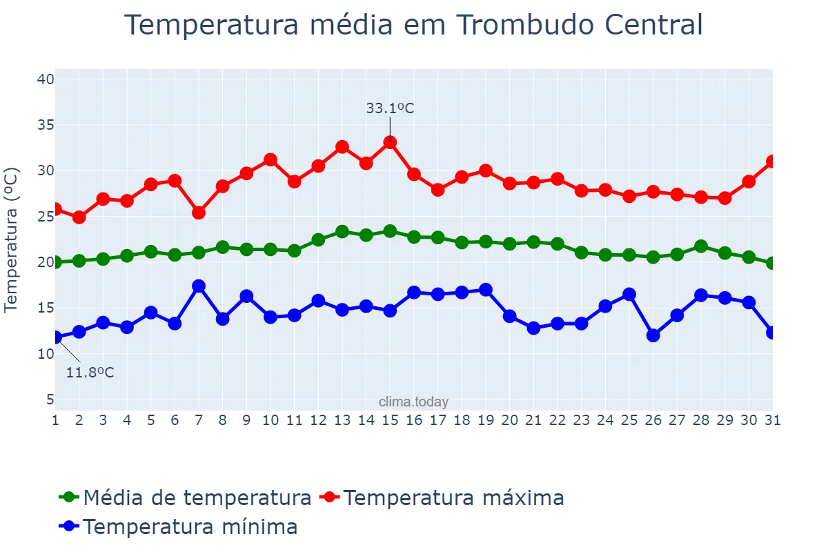 Temperatura em marco em Trombudo Central, SC, BR