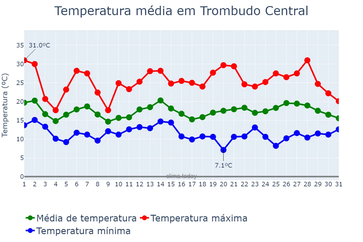 Temperatura em outubro em Trombudo Central, SC, BR