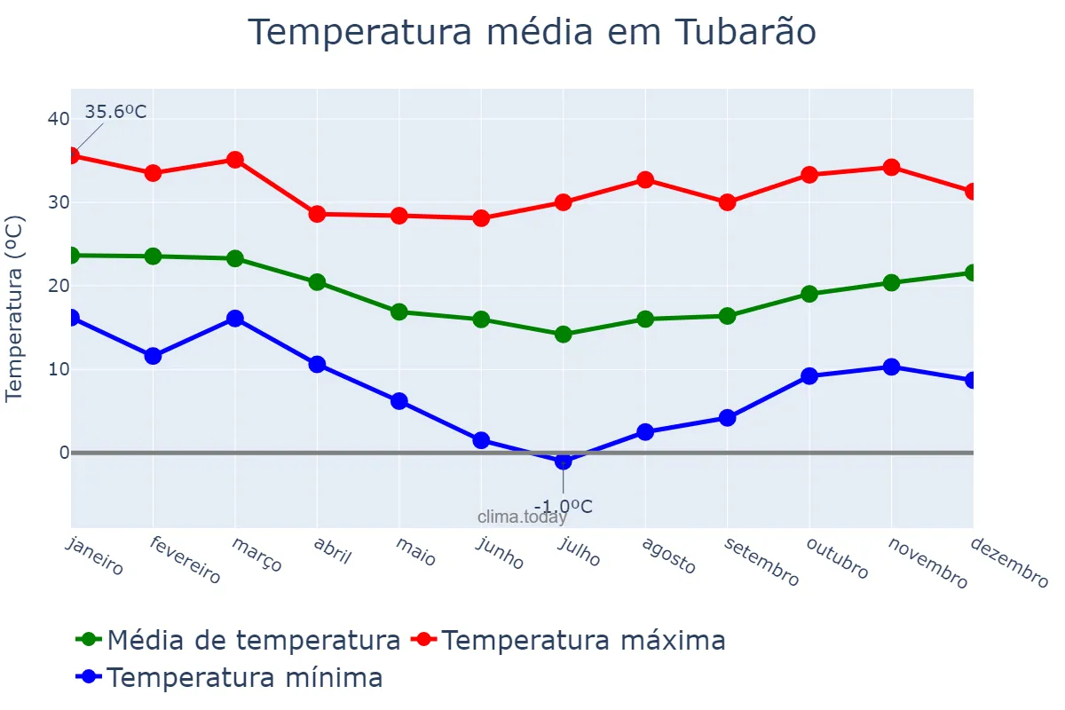 Temperatura anual em Tubarão, SC, BR