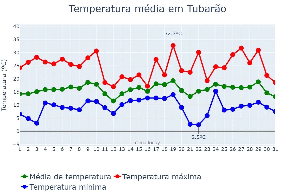 Temperatura em agosto em Tubarão, SC, BR