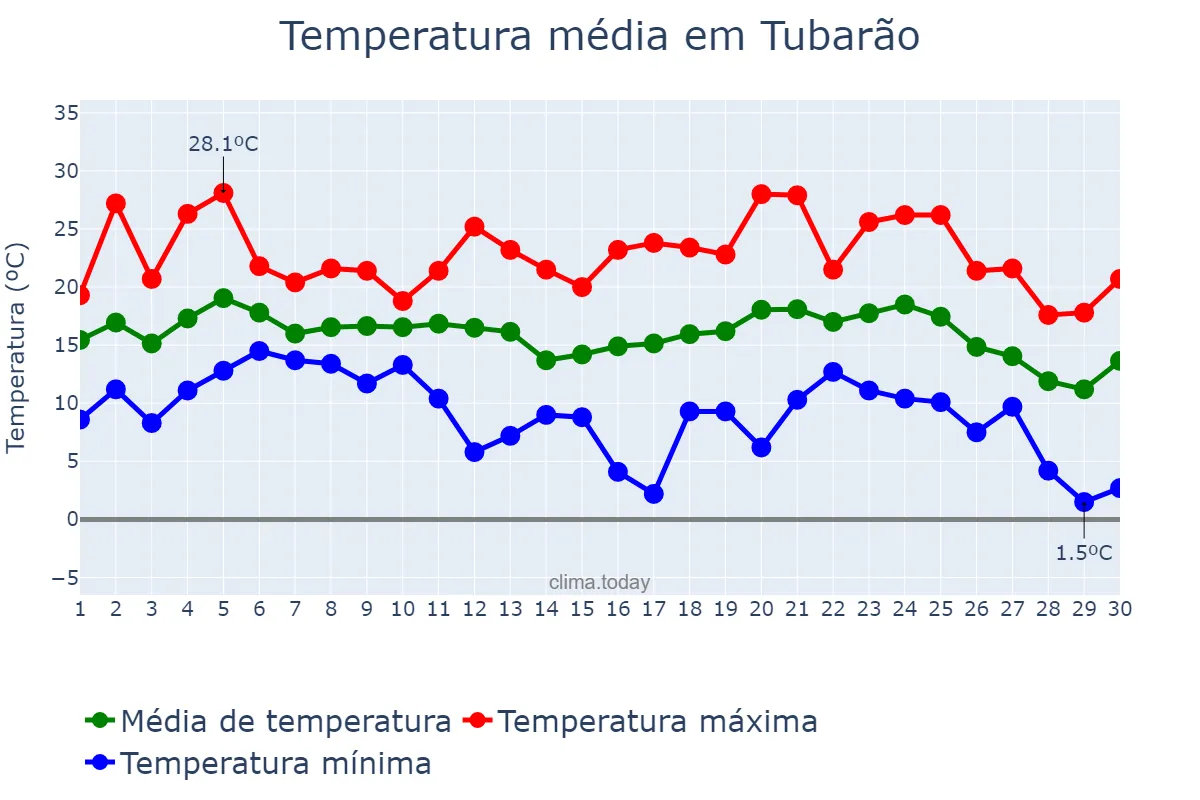 Temperatura em junho em Tubarão, SC, BR