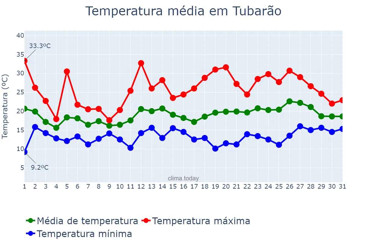Temperatura em outubro em Tubarão, SC, BR