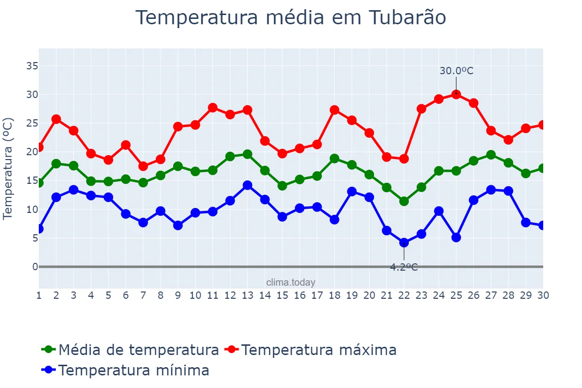 Temperatura em setembro em Tubarão, SC, BR