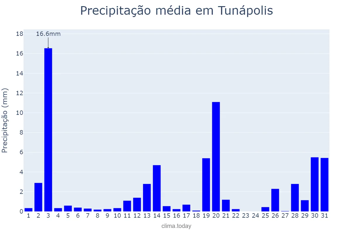 Precipitação em dezembro em Tunápolis, SC, BR
