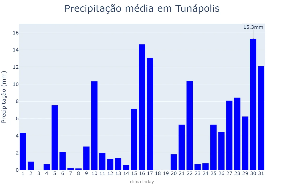 Precipitação em janeiro em Tunápolis, SC, BR