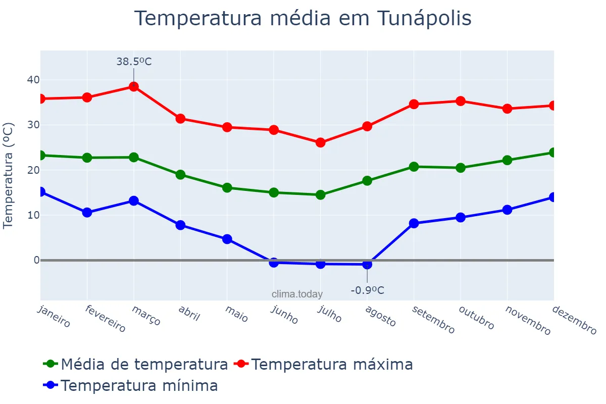 Temperatura anual em Tunápolis, SC, BR