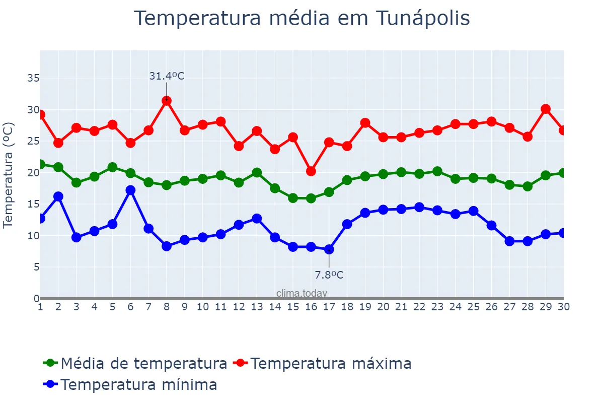 Temperatura em abril em Tunápolis, SC, BR