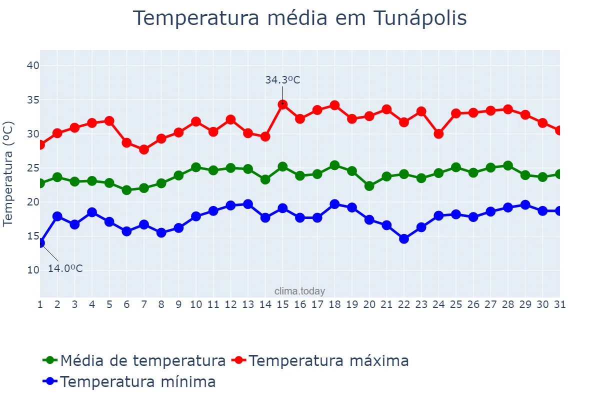 Temperatura em dezembro em Tunápolis, SC, BR