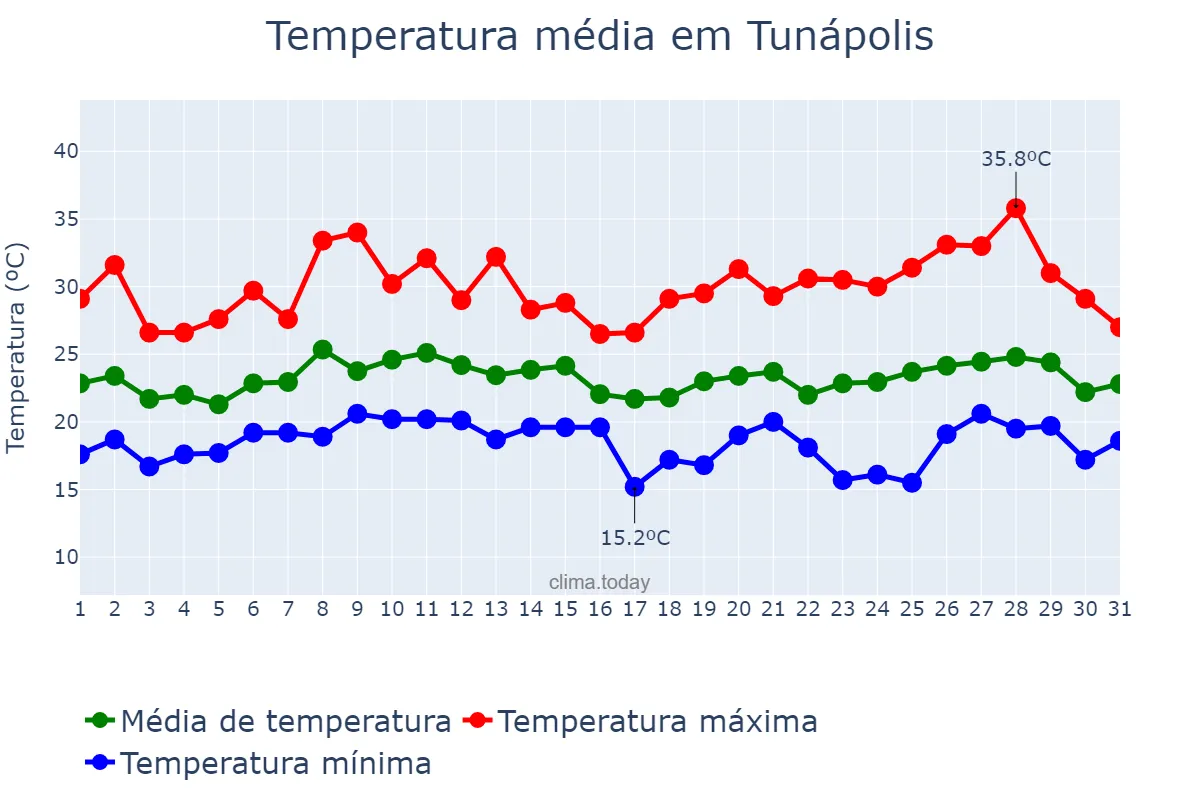 Temperatura em janeiro em Tunápolis, SC, BR