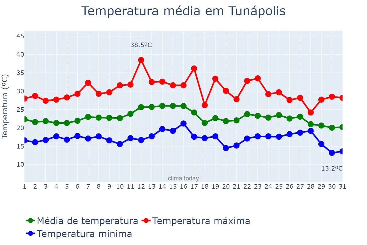 Temperatura em marco em Tunápolis, SC, BR
