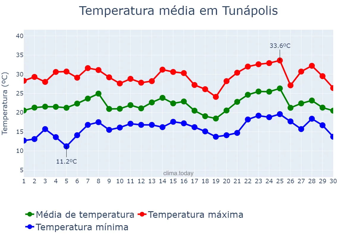 Temperatura em novembro em Tunápolis, SC, BR