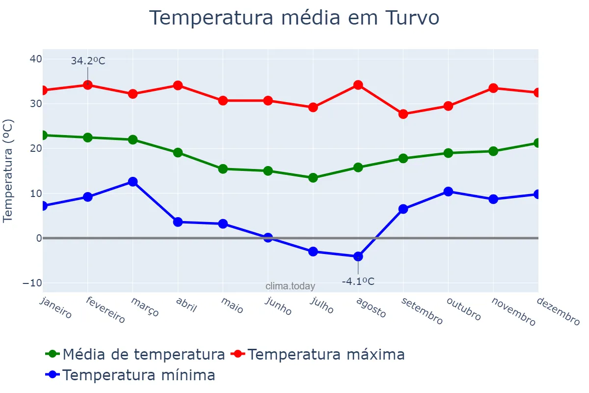 Temperatura anual em Turvo, SC, BR