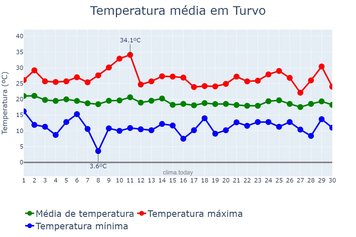 Temperatura em abril em Turvo, SC, BR