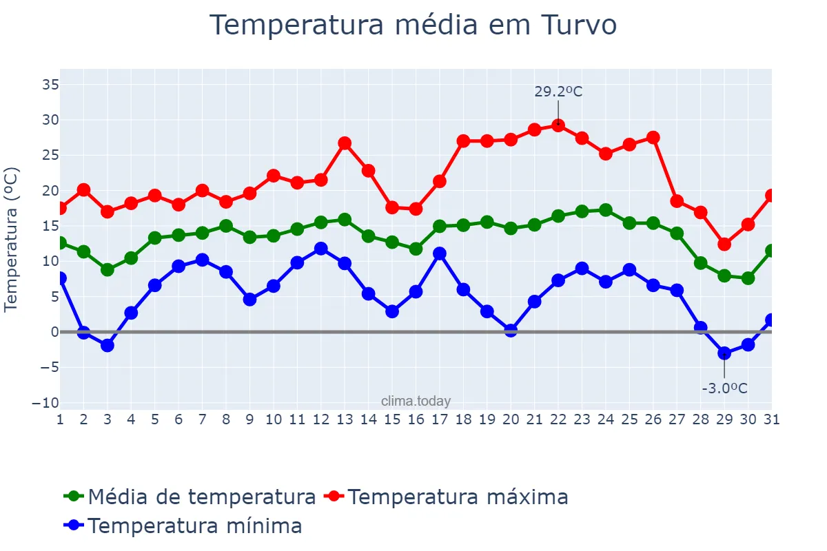 Temperatura em julho em Turvo, SC, BR