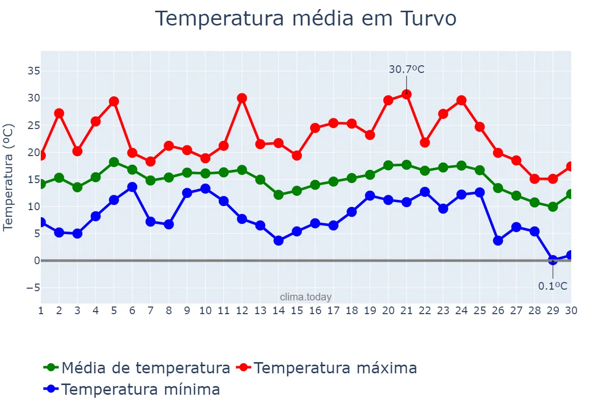 Temperatura em junho em Turvo, SC, BR