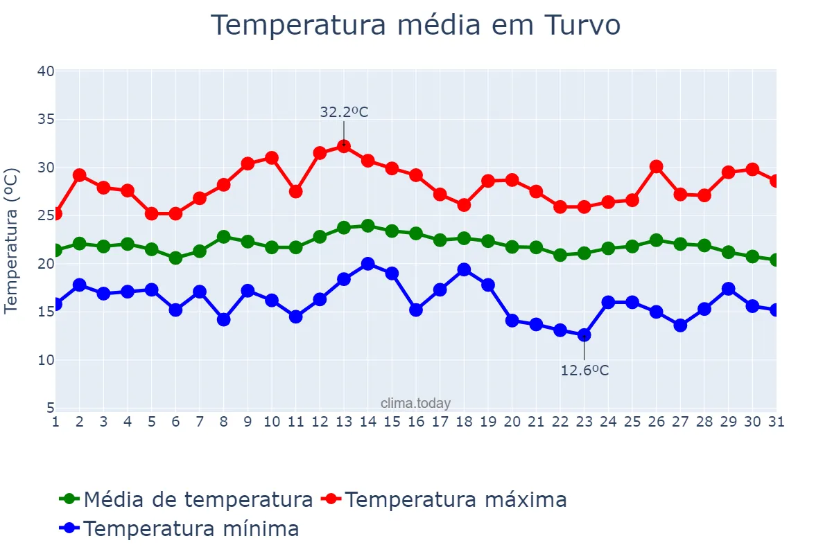 Temperatura em marco em Turvo, SC, BR