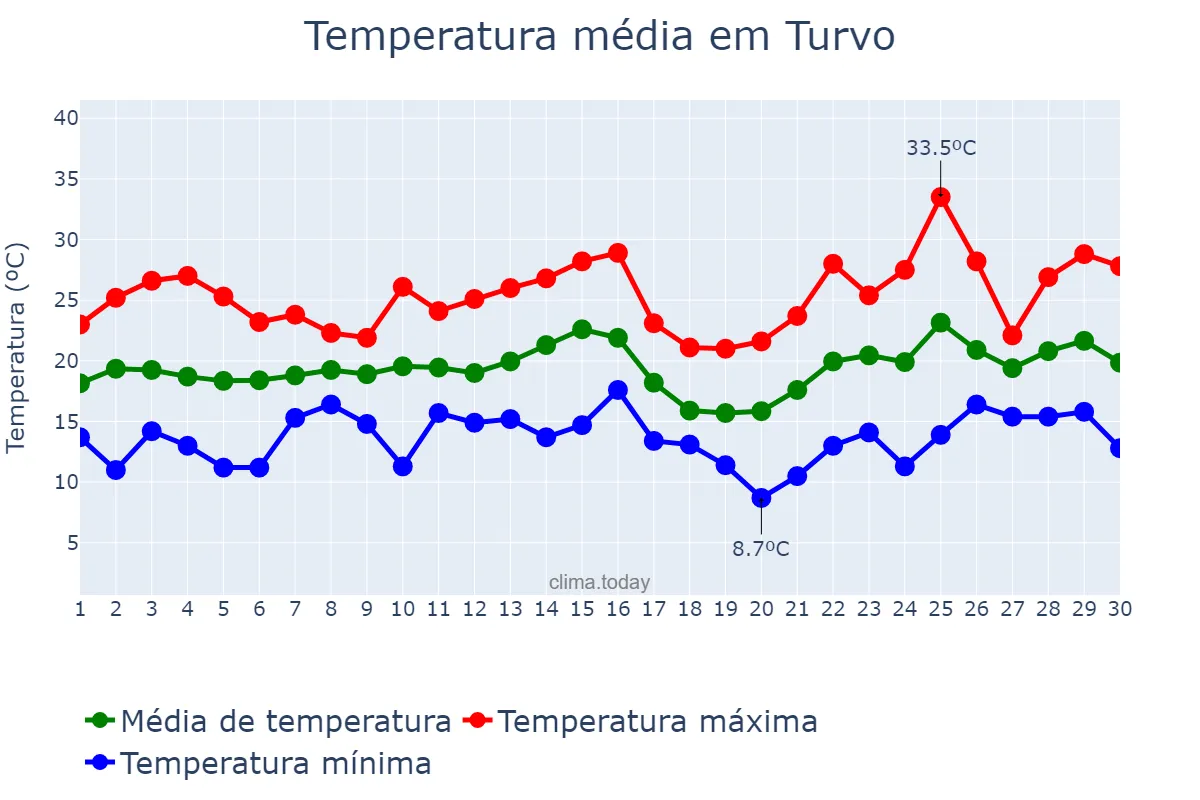 Temperatura em novembro em Turvo, SC, BR