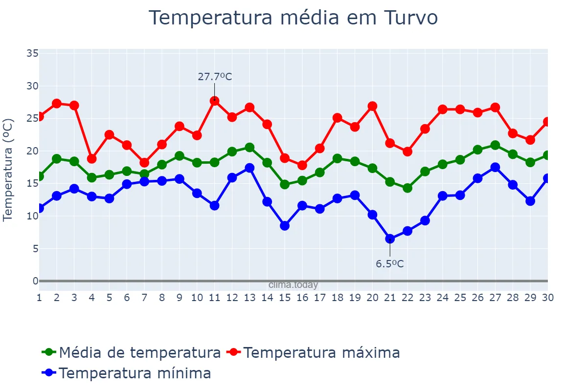Temperatura em setembro em Turvo, SC, BR