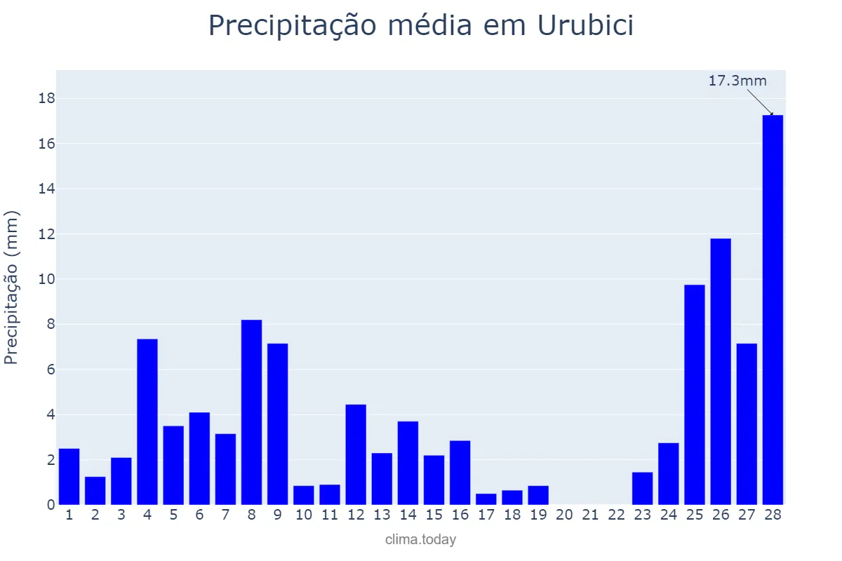 Precipitação em fevereiro em Urubici, SC, BR