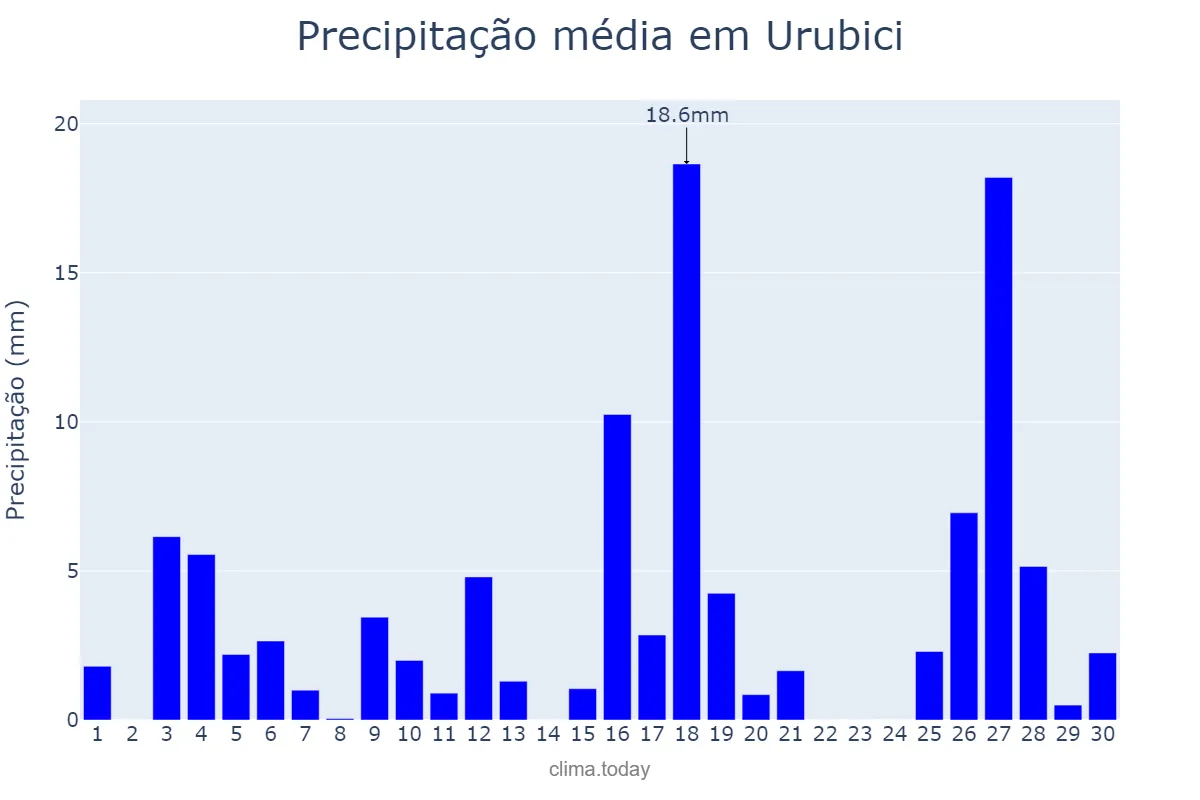 Precipitação em novembro em Urubici, SC, BR