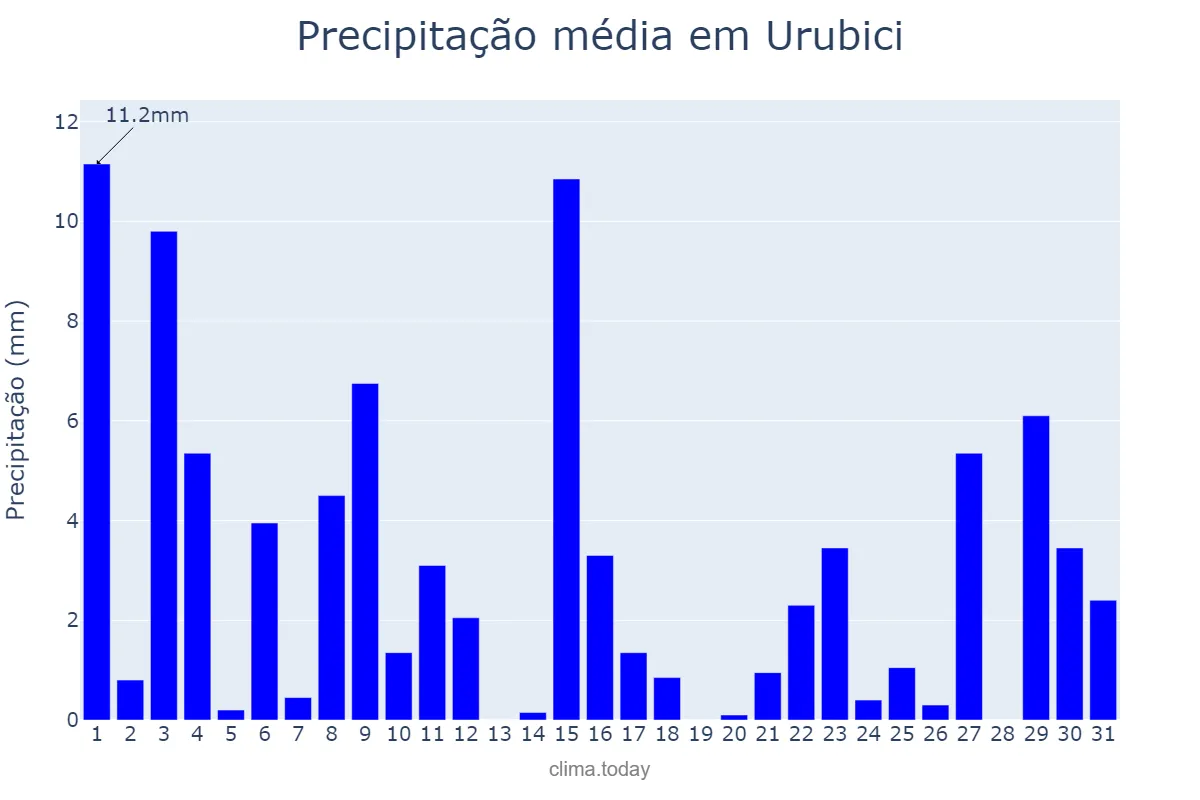 Precipitação em outubro em Urubici, SC, BR