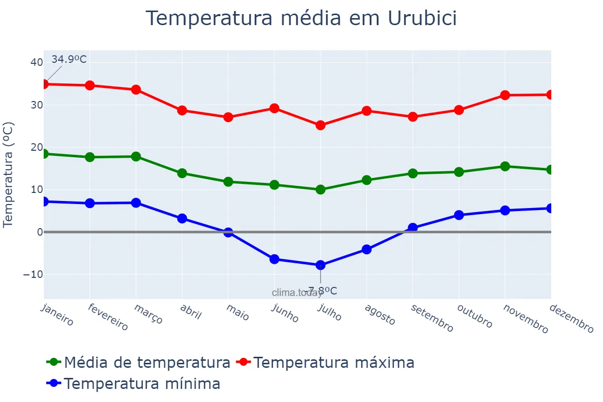 Temperatura anual em Urubici, SC, BR