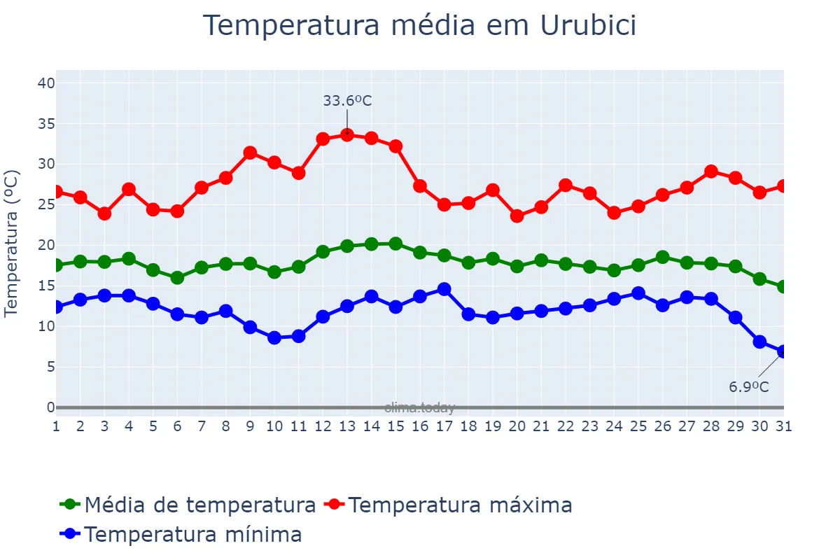 Temperatura em marco em Urubici, SC, BR