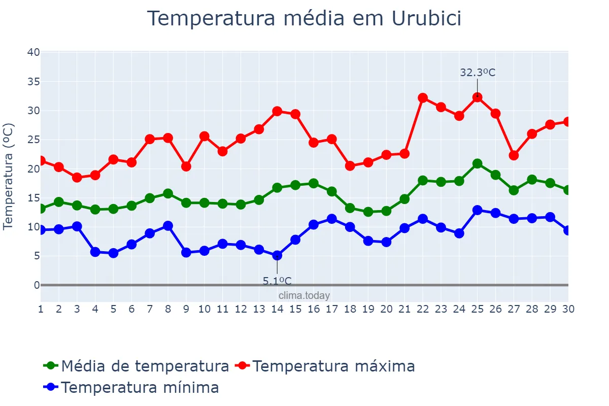 Temperatura em novembro em Urubici, SC, BR